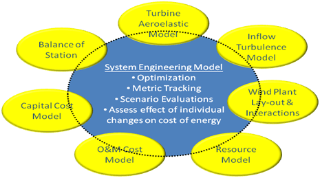 Illustration of the system engineering model. In the middle of the model is optimization, metric tracking, scenario evaluations, and assess effect on individual changes on cost of energy. Surrounding this are the turbine aeroelastic model, inflow turbulence model, wind plan layout and interactions, resource model, O&M model, capital cost model, and balance of station.