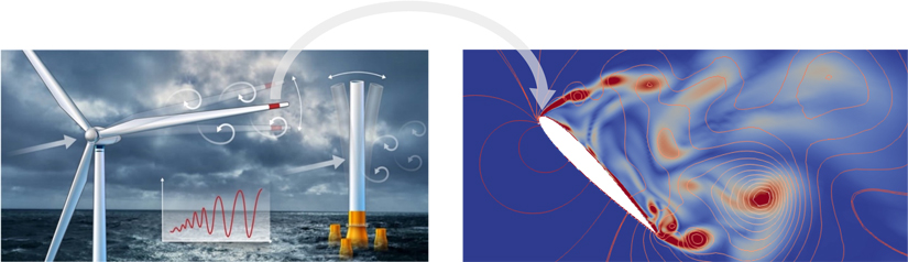 On the left, a computer graphic of a wind turbine is surrounded by swirling arrows and overlain with a graph of a serpentine line. On the right, colors swirl around a petal shape.