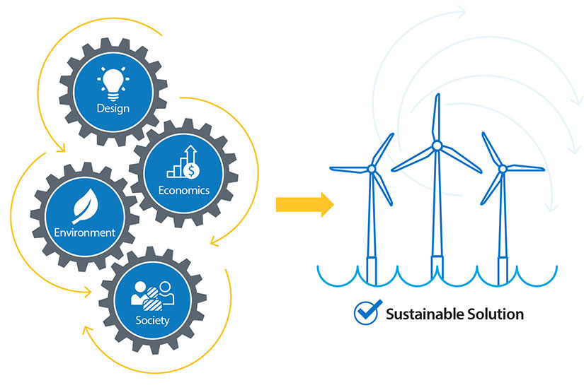 Illustration of four gears: design, economics, environment, and society and how those lead to wind turbines as a sustainable solution.