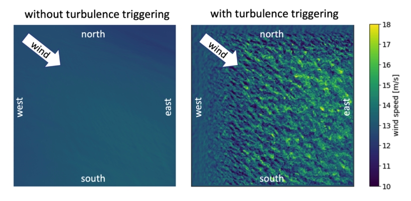 Two square areas titled "Without turbulence triggering" and "With turbulence triggering" with each side labeled as north, east, south, or west. The squares are colorized by wind speed in m/s from 10 to 18. The right square has textured areas showing higher wind speeds, whereas the left is more uniform in color.
