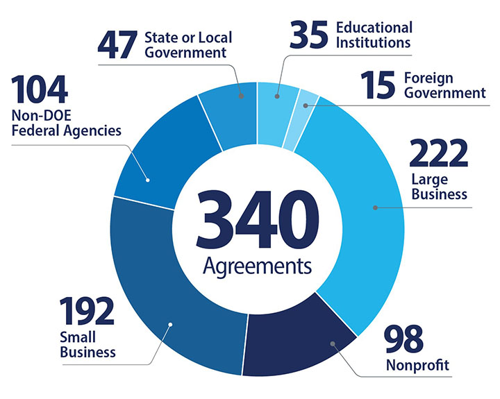 Pie chart showing 340 New Agreements: 35 educational institutions, 15 foreign government, 222 large business, 98 non-profit, 192 small business, 104 non-DOE Federal Agencies, and 47 state or local government.