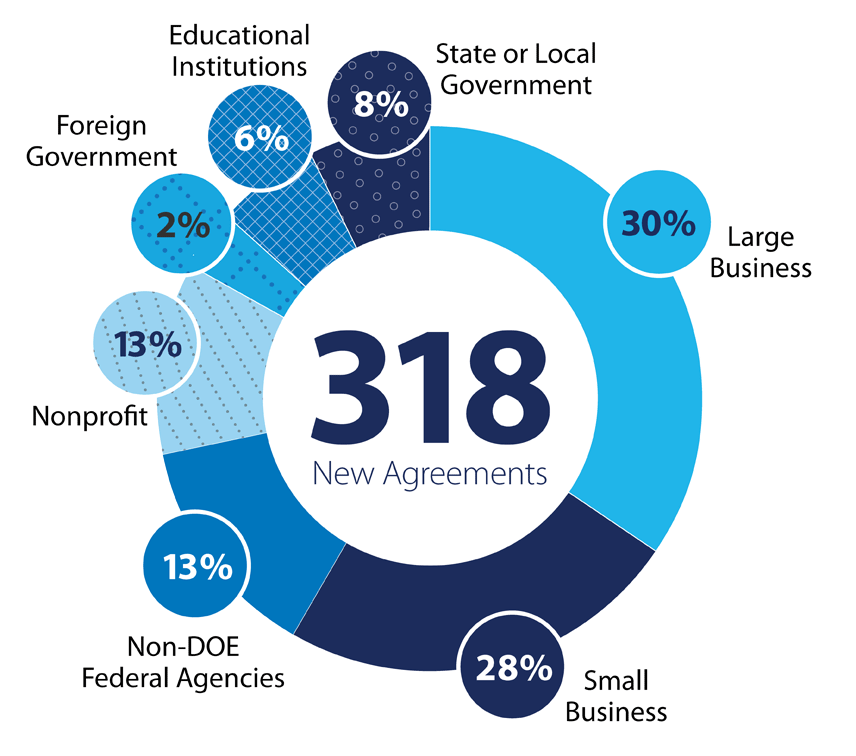 Pie chart showing 318 New Agreements: 30% large businesses; 28% small businesses; 13% non-DOE federal agencies; 13% nonprofit; 2% foreign government; 6% educational institutions; and 8% state and local government