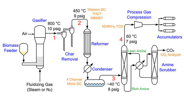 Schematic drawing of the research gasifier system, starting with an illustration of a Biomass Feeder on the left that then flows into the Gasifier where Fluidizing Gas (Steam or N2) comes in from the bottom and Air flows in from the left. The next phase is Char Removal in two steps: first at 800 degrees Celsius and 10 psig (labeled 1), then at 450 degrees Celsius and 9 psig (labeled 2) as it moves into the Reformer. The top of the Reformer is labeled "Wasson GC, THC? MBMS?" After the tar and hydrocarbon reforming, the feedstock moves through the Condenser (this area is labeled "4 Channel Micro GC") where it is cooled to about 40 degrees Celsius and is at 8 psig (labeled 3). In this liquid condensation process, some Rich Amines are moved to the Amine Scrubber and are released as CO2 (this area is labeled "CO2 Analyzer") and some become Lean Amines. The Lean Amines are heated to 60 degrees Celsius and are at 7 psig (labeled 4 and "NDIR/H2-TCD") as they move into the Process Gas Compression area, where the process ends with three arrows to three Accumulators.