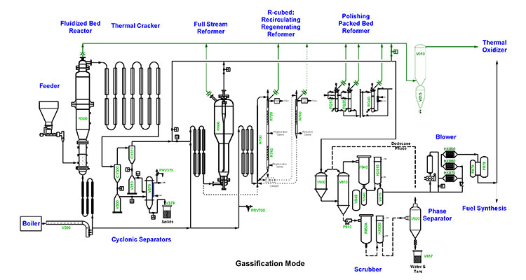 Schematic diagram of NRELs thermochemical process development unit gasification configuration, starting with an illustration of a Feeder on the far left with an arrow showing the biomass going from the Feeder to the Fluidized Bed Reactor for initial volatilization of the biomass, which flows from the Boiler into the Fluidized Bed Reactor coming from below. The Boiler can also flow into the Full Stream Reformer. Then there are two possible pathways: (1) straight to the Thermal Oxidizer or (2) on to the Thermal Cracker to complete the gasification. From the Thermal Cracker series of tubes, the flow goes in to the Cyclonic Separators, which are thimble-shaped. The flow goes through the Cyclonic Separators that collect char and ash to either become solids or go through the Full Stream Reformer, then the R-Cubed: Recirculating Regenerating Reformer, and then to the Polishing Packed Bed Reformer. From here the flow either goes straight to the Thermal Oxidizer or first to the Scrubber and then either to the Phase Separator and to the Blower or out of the system as Water & Tars, or straight to the Blower. Then the flow goes either to Fuel Synthesis or to the Thermal Oxidizer. Some of the flow from the Full Stream Reformer, R-Cubed: Recirculating Regenerating Reformer, and Polishing Packed Bed, goes straight to the Thermal Oxidizer.