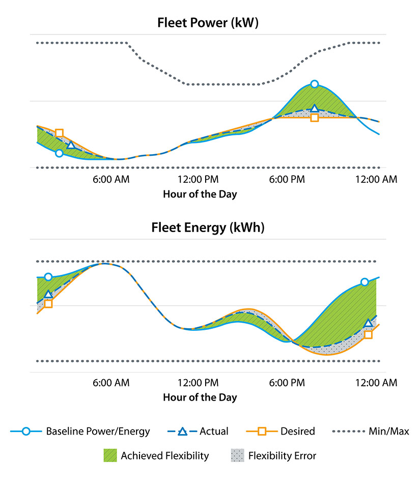 Charts showing fleet power vs fleet energy based on hour of the day where peak demand is highest during typical commuting hours.