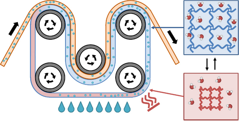 An illustration of paper moving across the top of a closed-loop belt with water droplets transferring from paper to belt and then from belt to reservoir at the bottom of the loop.