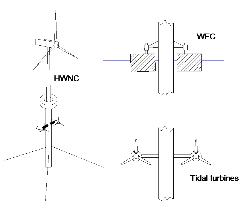 An integrated (tidal, wave and wind) renewable energy device