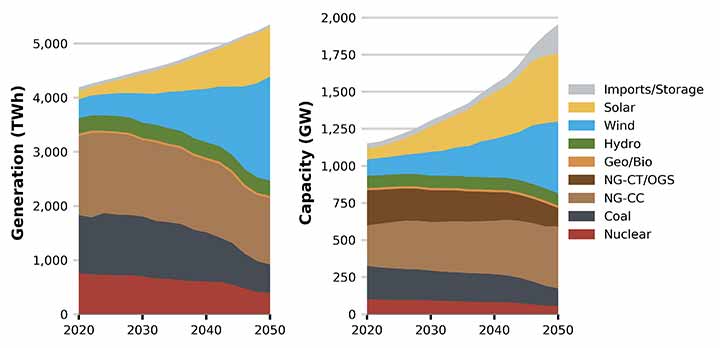 Graph of U.S. power sector evolution over time. See Caption for details.