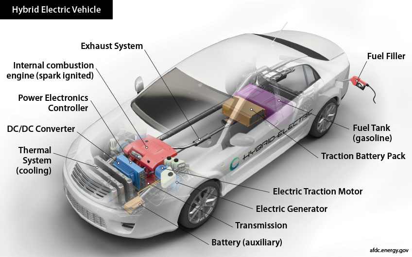 Cutaway diagram illustrating components of a hybrid electric vehicle. Components under the hood include (from the front of the vehicle) a thermal cooling system (rectangular flat box) adjacent to an auxiliary battery (small rectangular box), a DC/DC converter (rectangular box with fins), a power electronics controller (larger rectangular box), a transmission (not visible), a spark ignited internal combustion engine (large box) adjacent to an electric generator (cylinder with ridges) and electric traction motor (cylinder), and an exhaust system (pipes emanating from the engine area and continuing to rear of vehicle). Components toward the rear of the vehicle include a traction battery pack (large box), a gasoline fuel tank (larger box), and a fuel filler (fueling nozzle).