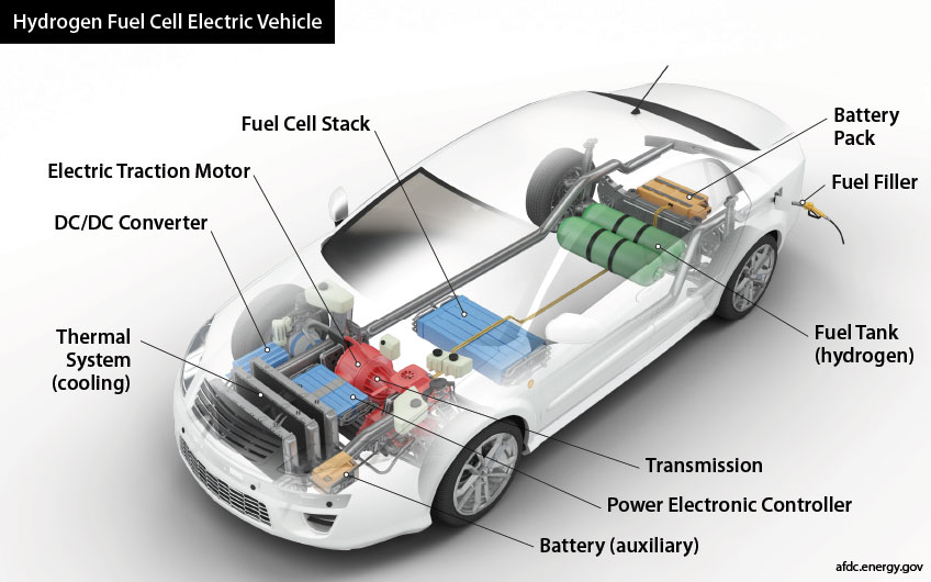Cutaway diagram illustrating components of a hydrogen fuel cell electric vehicle. Components under the hood include (from the front of the vehicle) a thermal cooling system (rectangular flat box) adjacent to an auxiliary battery (small rectangular box), a DC/DC converter (rectangular box), a power electronics controller (larger rectangular box), a transmission (cylinder with ridges), and an electric traction motor (larger cylinder). Toward the middle of the vehicle is a fuel cell stack (large flat box with ridges). Toward the back of the vehicle is a hydrogen fuel tank (two large cylinders), a battery pack (box with small compartments along the top), and a fuel filler (fueling nozzle). 