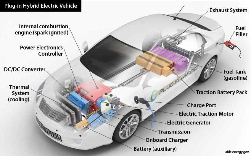 Cutaway diagram illustrating components of plug-in hybrid electric vehicle. Components under the hood include (from the front of the vehicle) a thermal cooling system (rectangular flat box) adjacent to an auxiliary battery (small rectangular box), a DC/DC converter (rectangular box with fins), a power electronics controller (larger rectangular box), an onboard charger (flat box), a transmission (not visible), a spark ignited internal combustion engine (large box) adjacent to an electric generator (cylinder with ridges) and electric traction motor (cylinder), a charge port (electric charging nozzle) at the side of the car, and an exhaust system (pipes emanating from the engine area and continuing to rear of vehicle). Components toward the rear of the vehicle include a traction battery pack (large box), a gasoline fuel tank (slightly larger box), and a fuel filler (fueling nozzle).