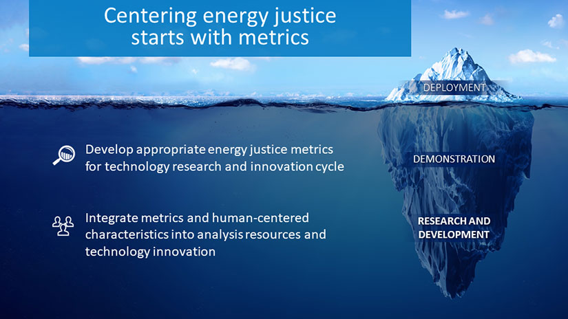 An image of an iceberg both below and above water’s surface representing deployment, demonstration, and research and development stages of a just energy transition. Text overlay on graphic reads Centering energy justice starts with metrics as a title. Additional text on screen reads develop appropriate energy justice metrics for technology and research and innovation cycle, and integrate metrics and human-centered characteristics into analysis resources and technology innovations.