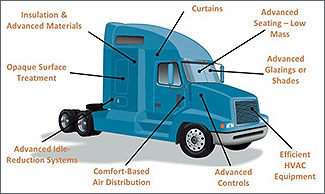 Illustration of a truck with labeled energy-saving elements.