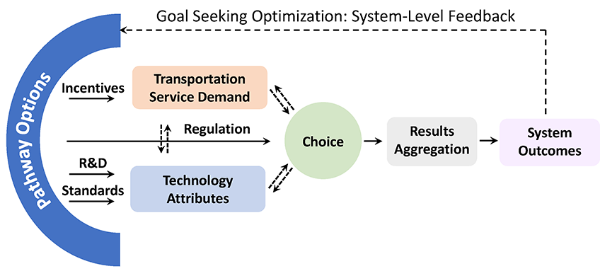 A scheme of TEMPO showing the pathway options using technology attributes, transportation service demand, and mode choice to determine results aggregation and system outcomes.