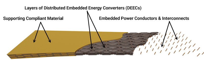 Layers showing Supporting Compliant Material, Distributed Embedded Energy Converters (DEECs), and Embedded Power Conductors and Interconnects